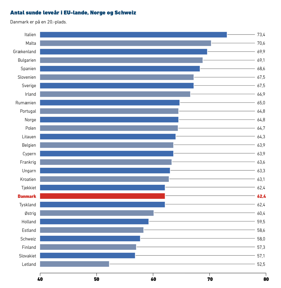 Flere Sunde Leveår Grafik