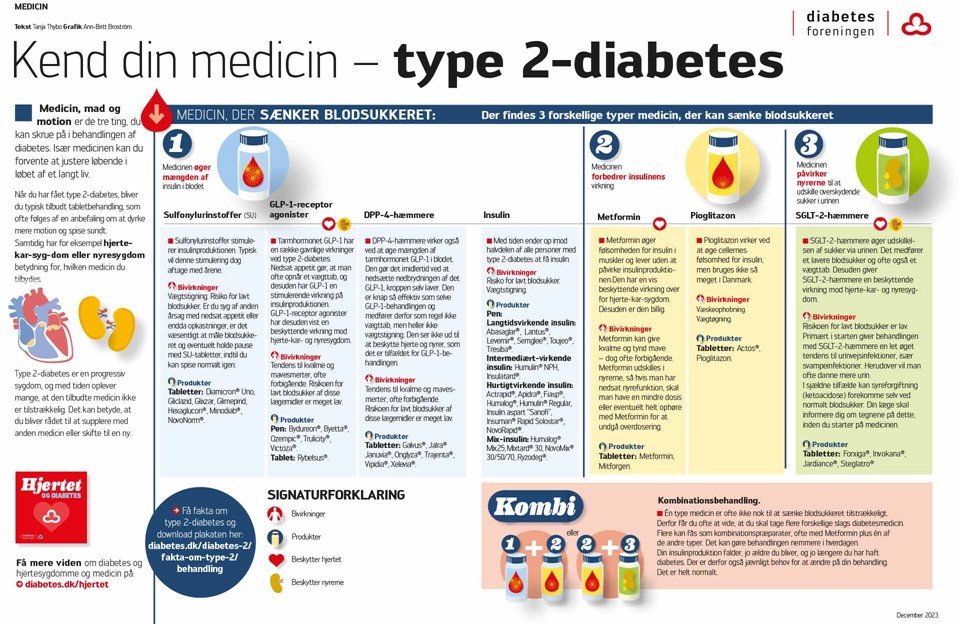 Grafik: Kend din medicin, type 2-diabetes
