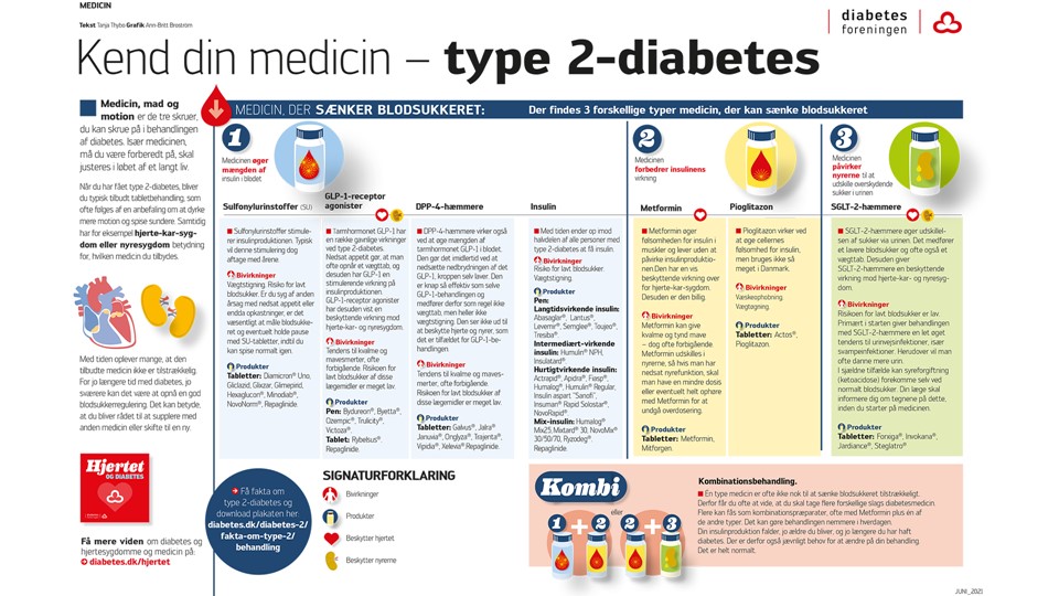 Grafik: Kend din medicin, type 2-diabetes