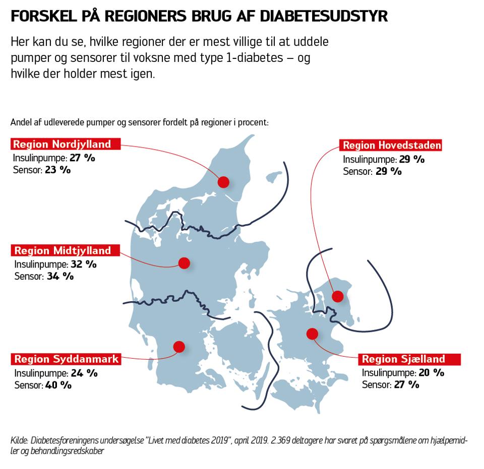 Forskel På Regioners Brug Af Diabetesudstyr