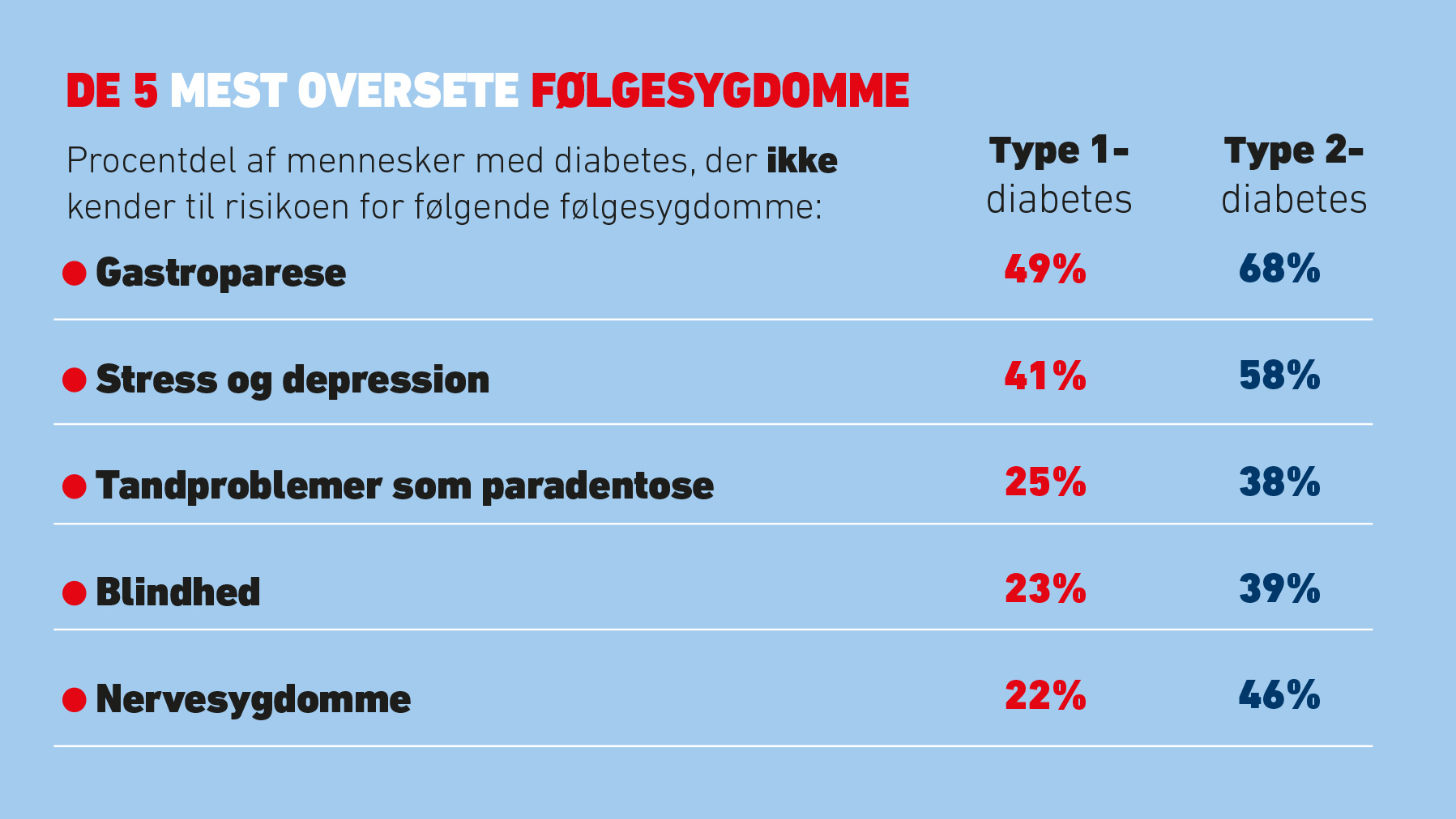 Oversigt over oversete følgesygdomme til diabetes 1 og 2