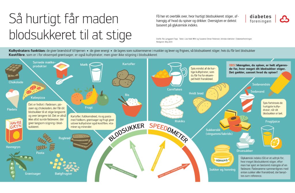 Så hurtigt får maden blodsukkeret til at stige